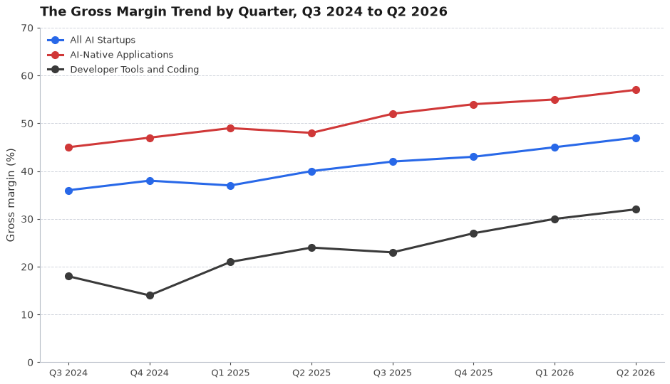 Line chart of average gross margin by quarter from Q3 2024 to Q2 2026 for All AI Startups, AI-Native Applications, and Developer Tools and Coding.