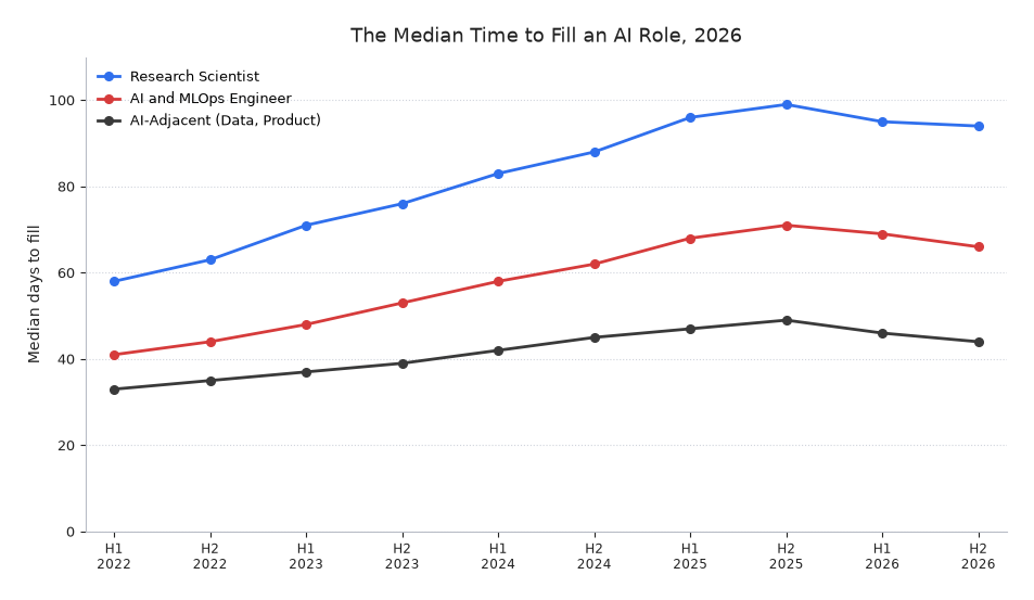 Line chart of median days to fill an AI role from H1 2022 to H2 2026 for Research Scientist, AI and MLOps Engineer, and AI-Adjacent roles.