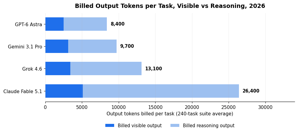 Stacked bar chart of billed output tokens per task, split into visible output and billed reasoning, for GPT-6 Astra, Gemini 3.1 Pro, Grok 4.6, and Claude Fable 5.1.