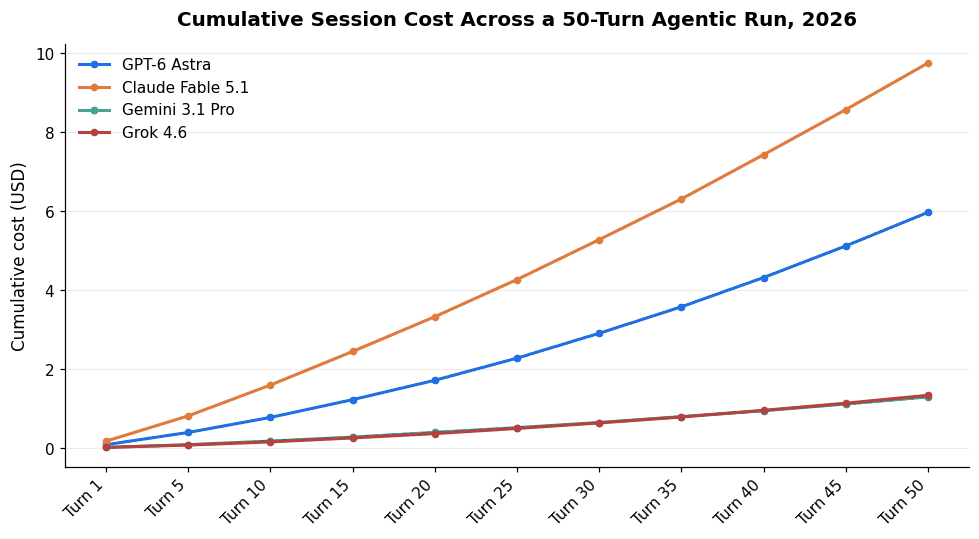 Line chart of cumulative session cost across a 50-turn agentic run for GPT-6 Astra, Claude Fable 5.1, Gemini 3.1 Pro, and Grok 4.6.