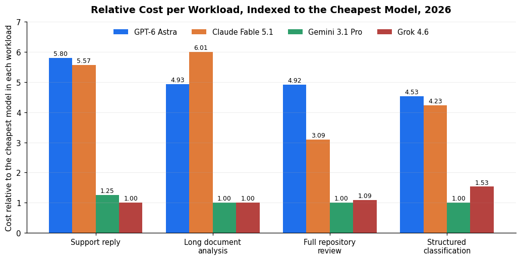 Grouped bar chart of relative cost per workload, indexed to the cheapest model, for support reply, long document analysis, full repository review, and structured classification.