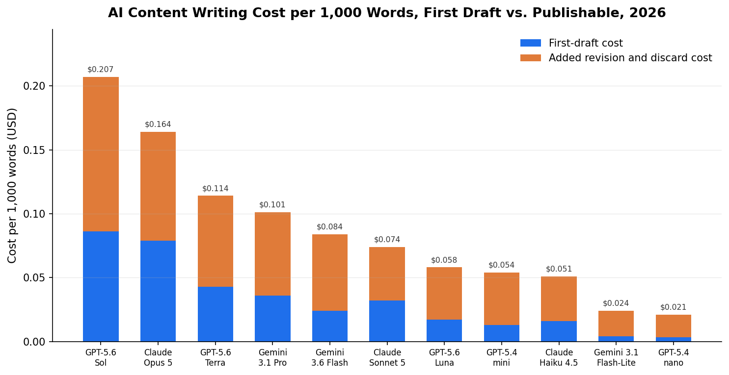 Stacked bar chart of first-draft versus revision cost per 1,000 words by model.