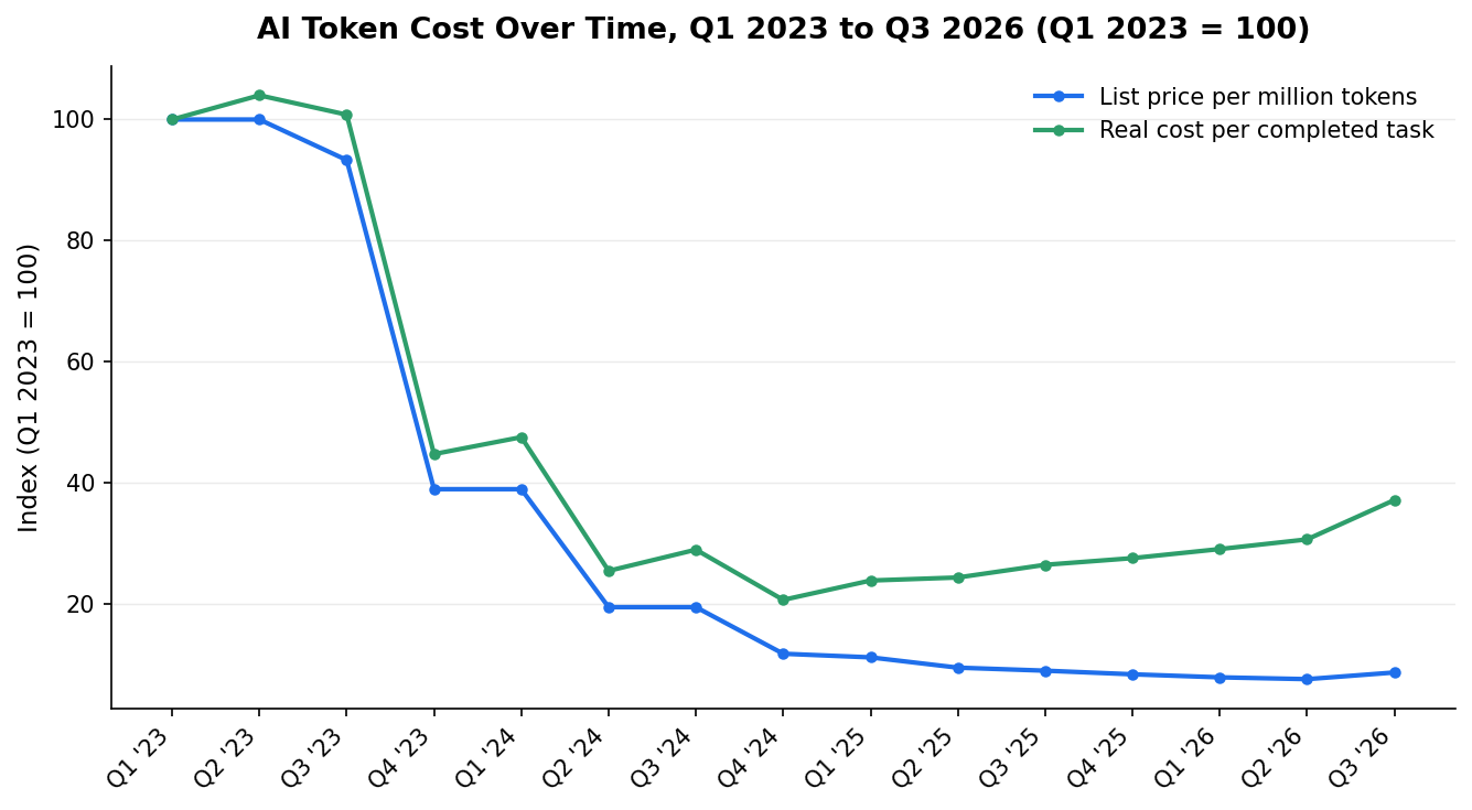Line chart of list price, tokens-per-task, and real-cost indexes from Q1 2023 to Q3 2026.
