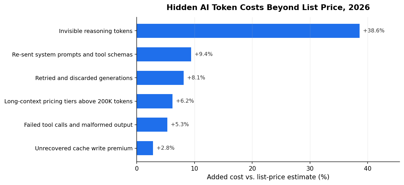 Horizontal bar chart of hidden token cost categories versus list-price estimates.