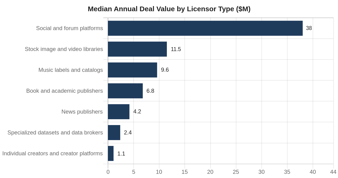Horizontal bar chart of median annual deal value in millions of dollars by licensor type, from $38M for social and forum platforms down to $1.1M for individual creators and creator platforms.