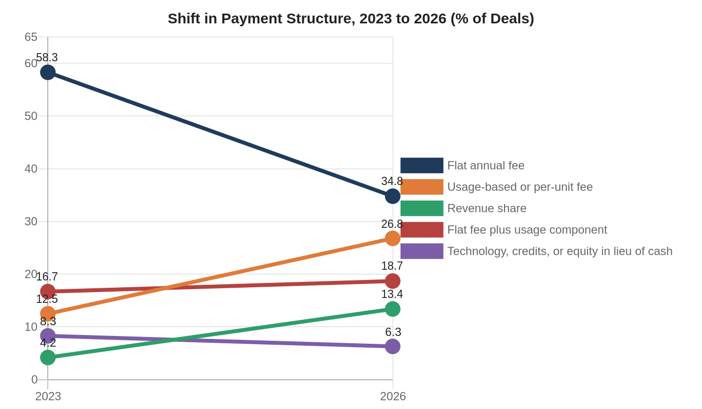 Slope chart of the share of deals using each primary payment structure in 2023 and 2026: flat annual fee, usage-based or per-unit fee, revenue share, flat fee plus usage component, and technology, credits, or equity in lieu of cash.