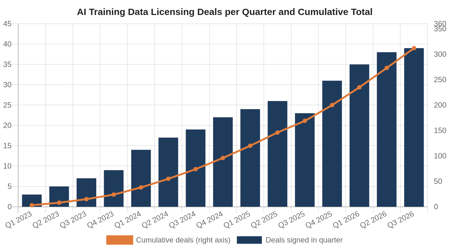 Bar and line chart of AI training data licensing deals signed in each quarter from Q1 2023 to Q3 2026, with a line for the cumulative total on a second axis.