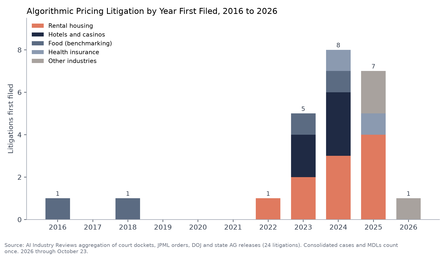 Algorithmic Pricing Litigation by Year First Filed, 2016 to 2026