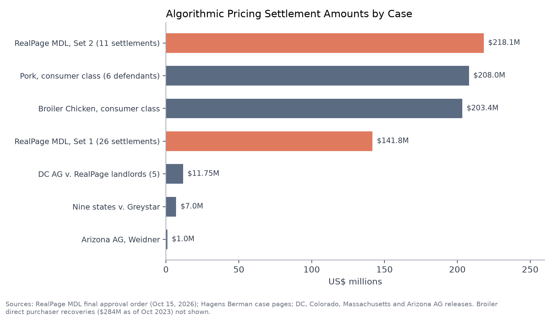 Algorithmic Pricing Settlement Amounts by Case