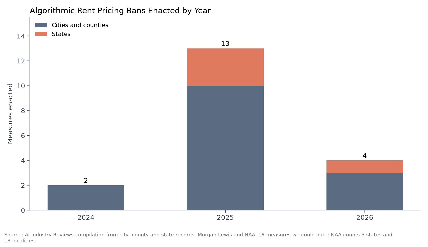 Algorithmic Rent Pricing Bans Enacted by Year