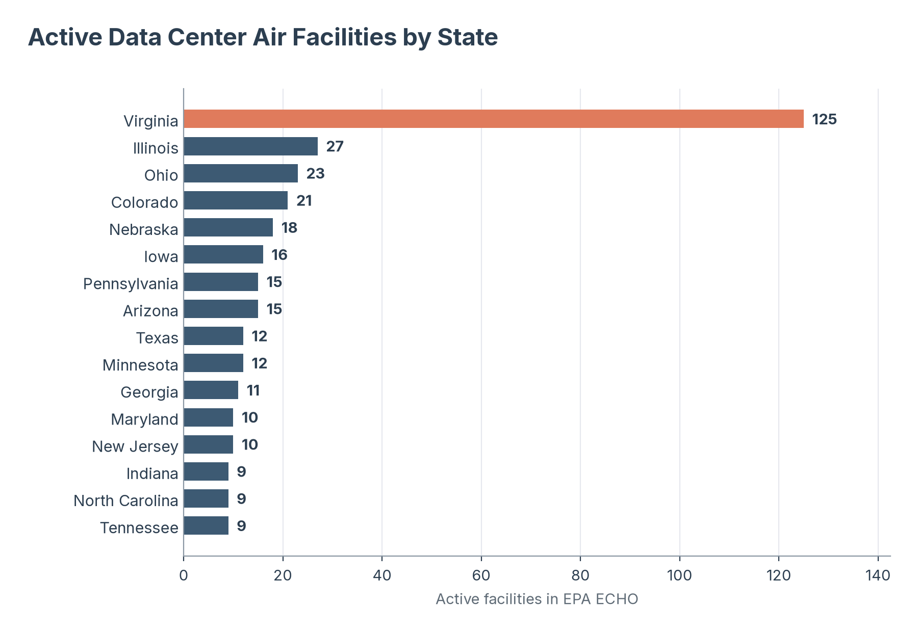Bar chart of active data center air facilities by state: Virginia 125, Illinois 27, Ohio 23, Colorado 21, Nebraska 18, Iowa 16, Pennsylvania 15, Arizona 15, Texas 12, Minnesota 12, and six states with 9 to 11