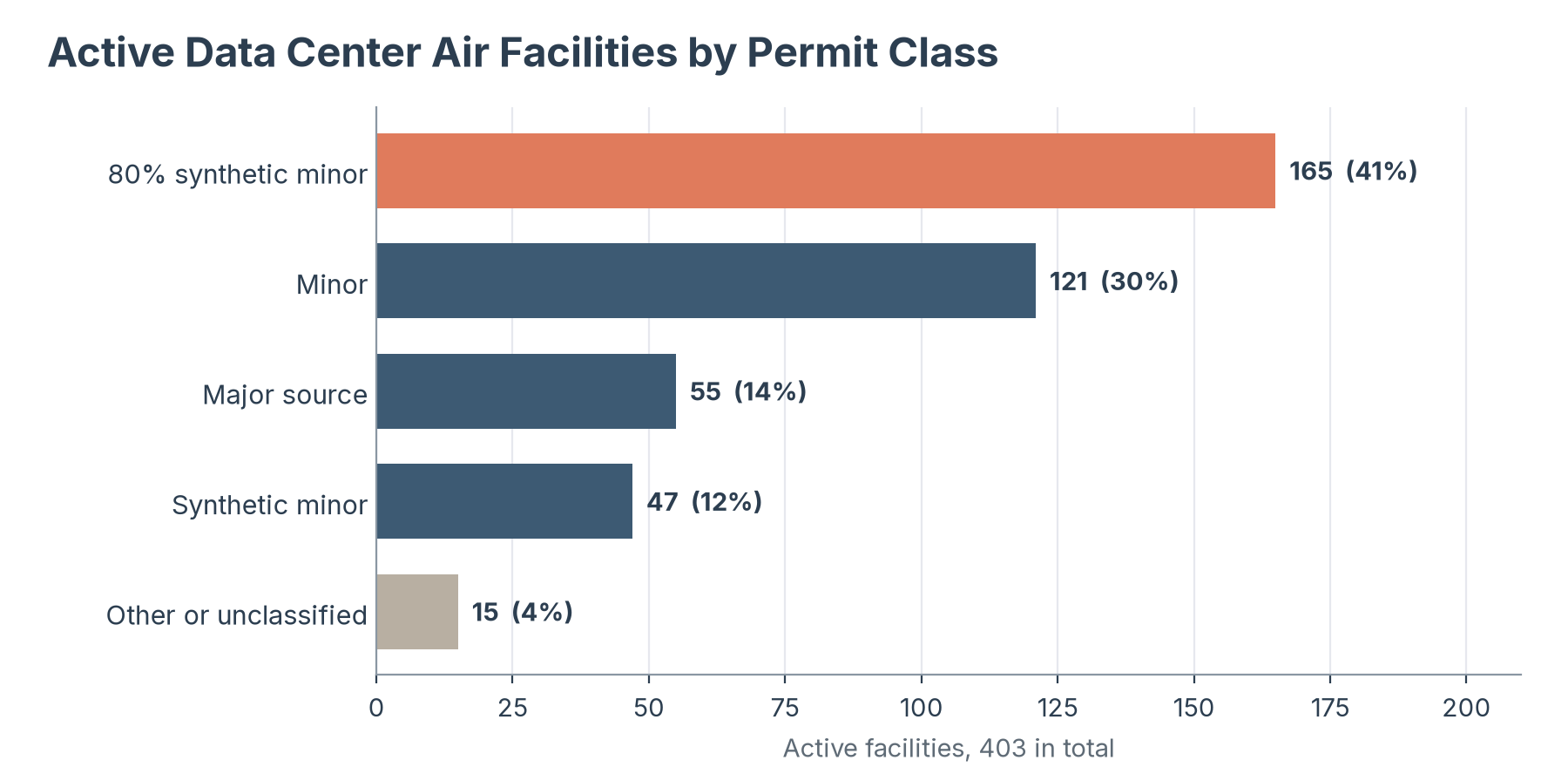 Bar chart of active data center air facilities by permit class: 80% synthetic minor 165, minor 121, major source 55, synthetic minor 47, other or unclassified 15