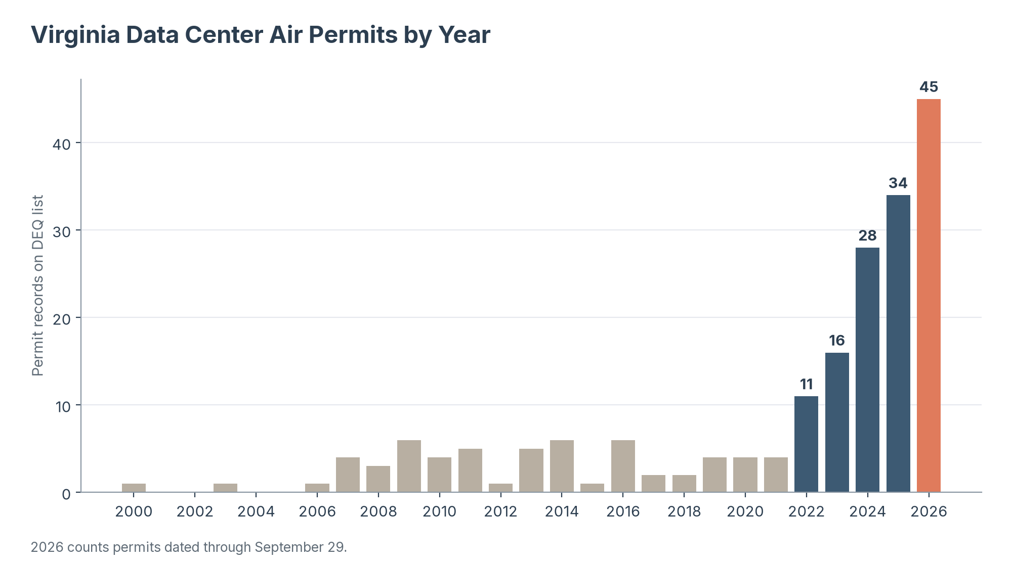 Bar chart of Virginia data center air permit records by year from 2000 to 2026, rising from 11 in 2022 to 16 in 2023, 28 in 2024, 34 in 2025, and 45 in 2026 through September