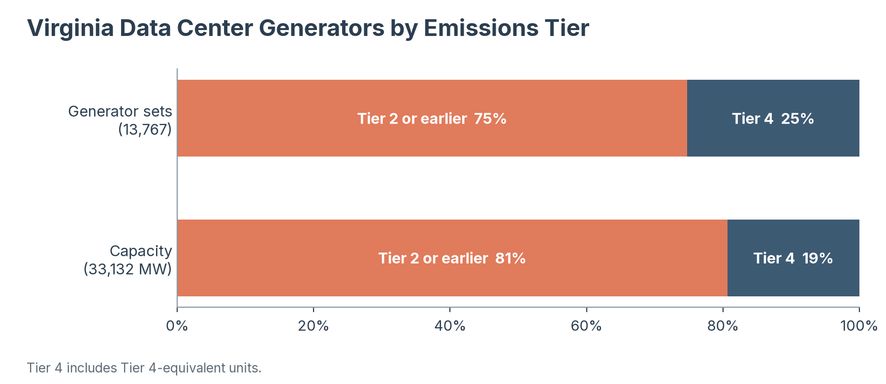Stacked bar chart of Virginia data center generators by emissions tier: Tier 2 or earlier is 75% of generator sets and 81% of capacity, and Tier 4 is 25% of sets and 19% of capacity