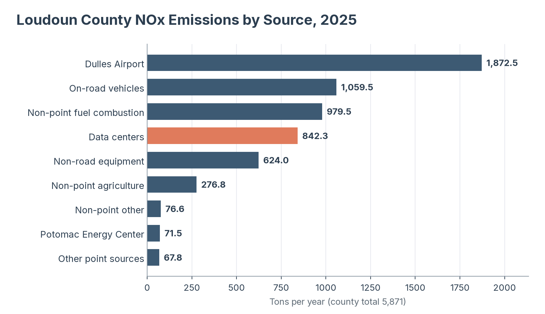 Bar chart of Loudoun County NOx emissions by source in 2025: Dulles Airport 1,872.5 tons, on-road vehicles 1,059.5, non-point fuel combustion 979.5, data centers 842.3, non-road equipment 624.0, and smaller sources