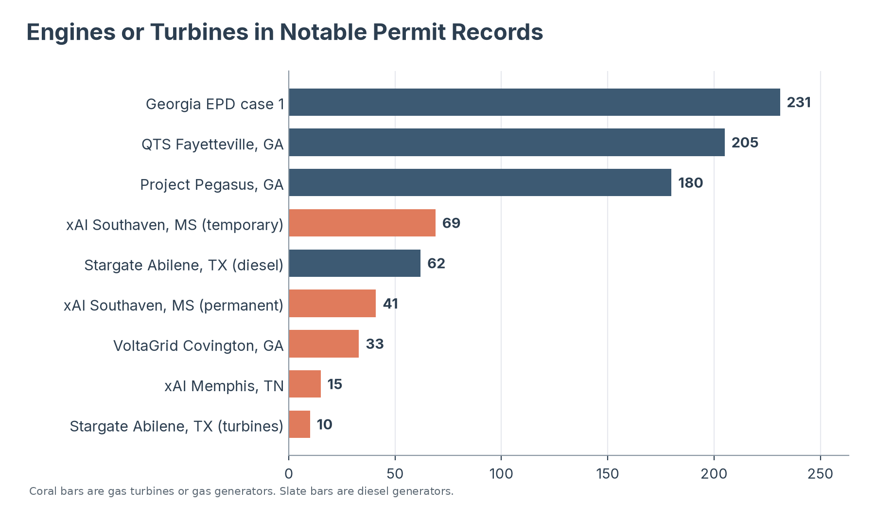 Bar chart of engines or turbines in notable data center permit records: Georgia EPD case 1 231, QTS Fayetteville 205, Project Pegasus 180, xAI Southaven temporary 69, Stargate Abilene diesel 62, xAI Southaven permanent 41, VoltaGrid Covington 33, xAI Memphis 15, Stargate Abilene turbines 10