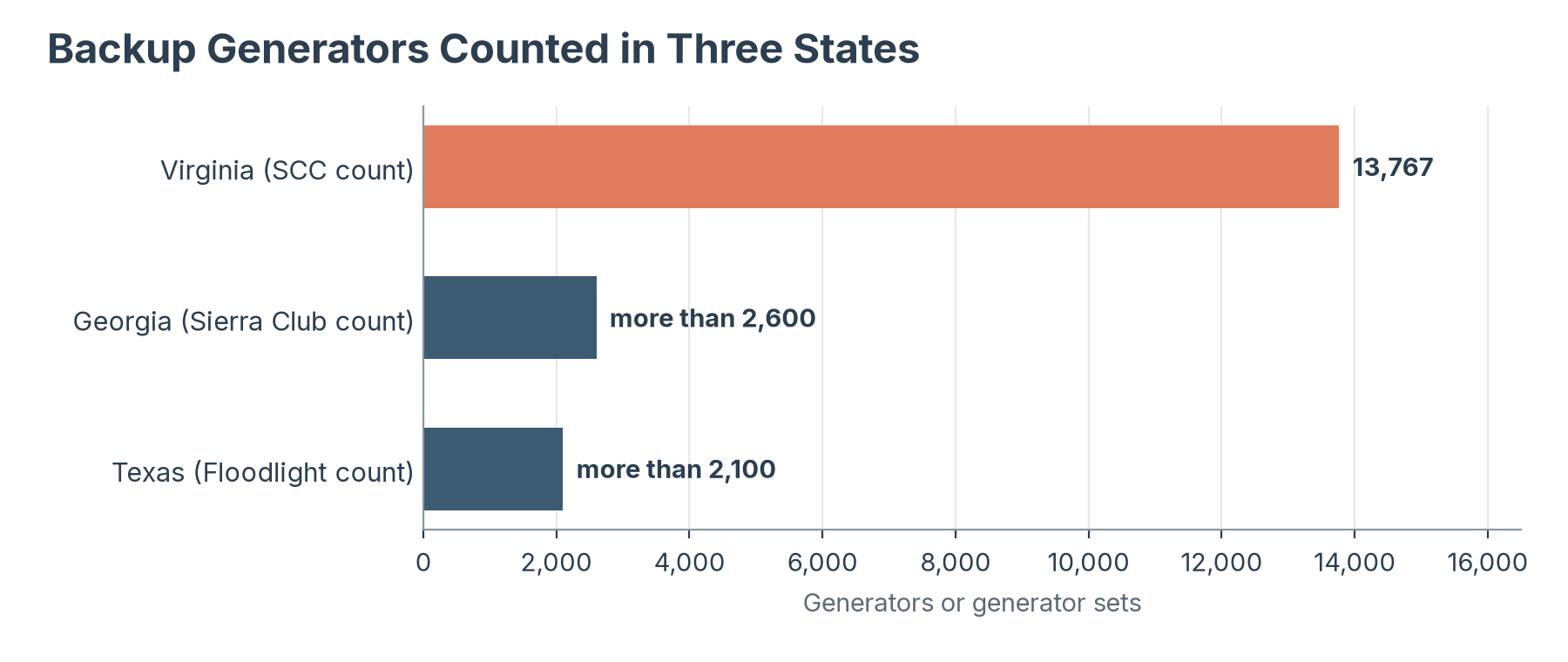 Bar chart of backup generators counted in three states: Virginia 13,767 from the SCC count, Georgia more than 2,600 from the Sierra Club count, and Texas more than 2,100 from the Floodlight count