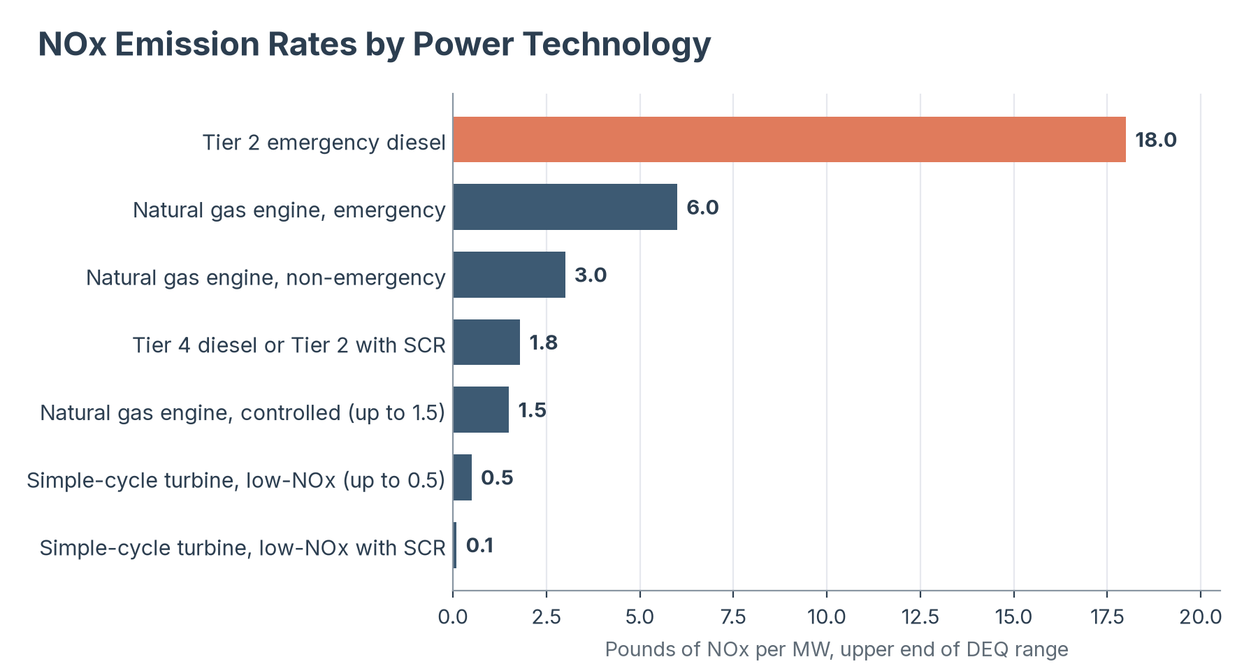 Bar chart of NOx emission rates in pounds per megawatt: Tier 2 emergency diesel 18.0, natural gas engine emergency 6.0, non-emergency 3.0, Tier 4 diesel 1.8, controlled natural gas engine up to 1.5, low-NOx turbine up to 0.5, and low-NOx turbine with SCR 0.1