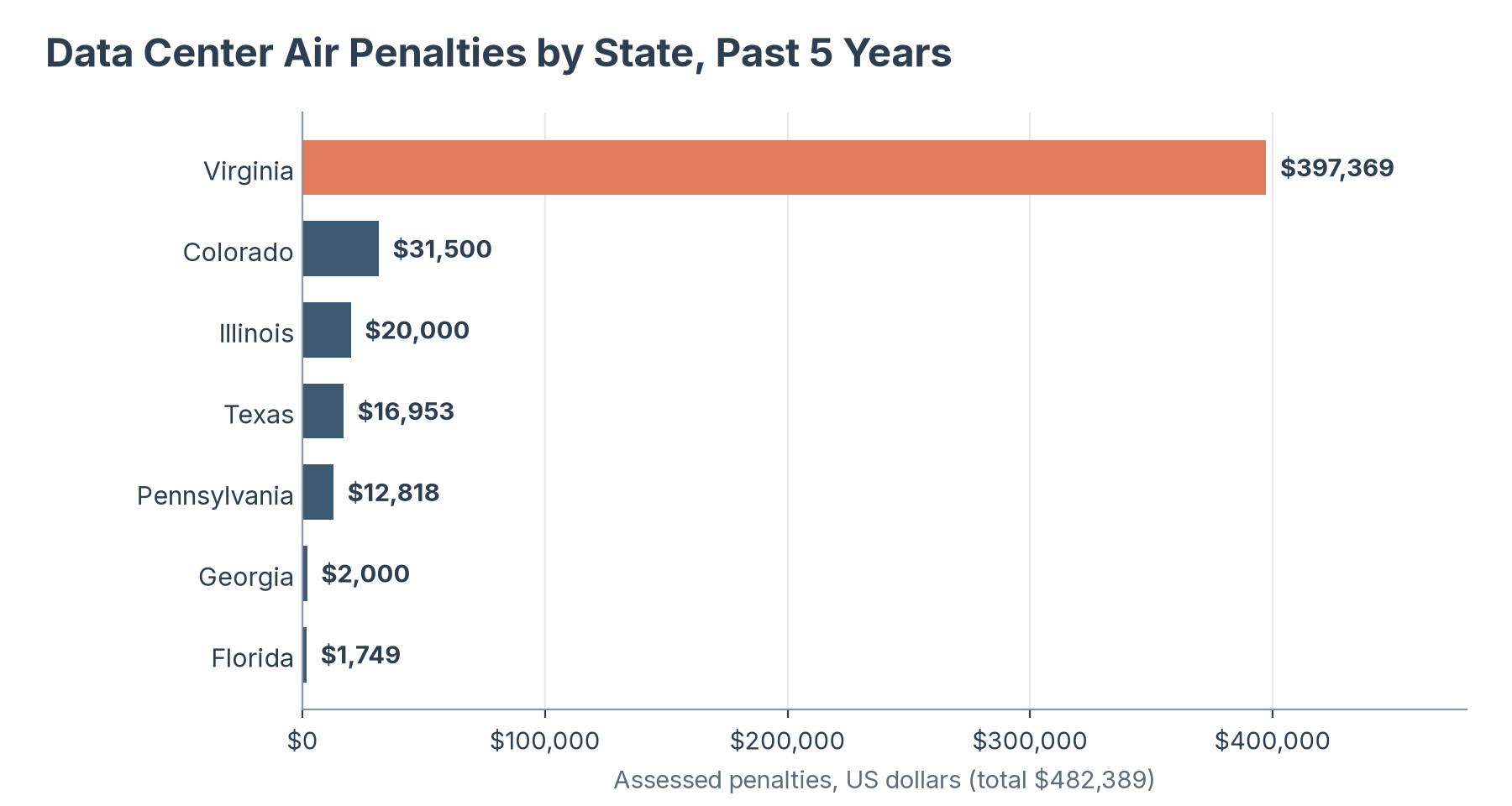 Bar chart of data center air penalties by state over the past five years: Virginia $397,369, Colorado $31,500, Illinois $20,000, Texas $16,953, Pennsylvania $12,818, Georgia $2,000, and Florida $1,749