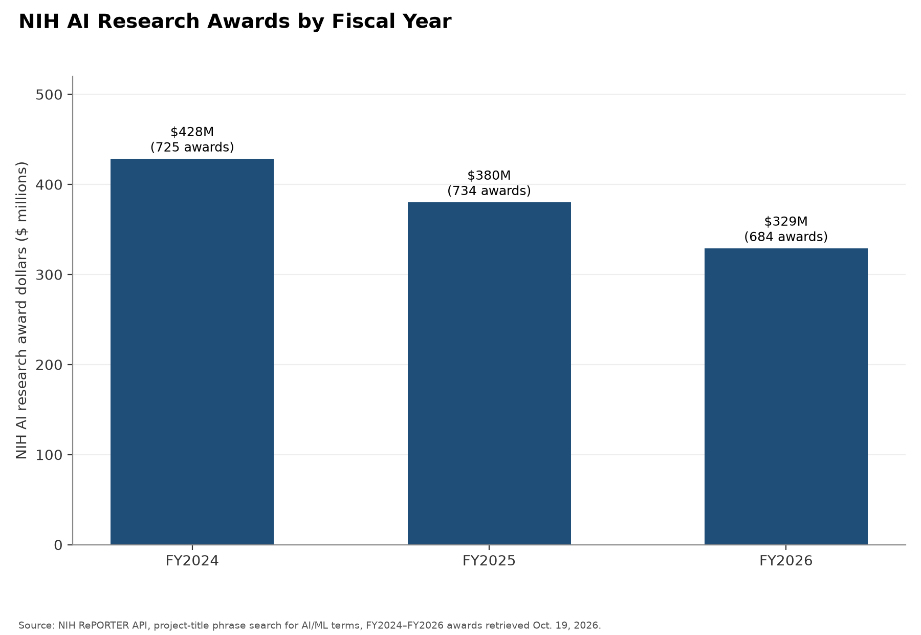 NIH AI research award dollars and counts by fiscal year, FY2024 to FY2026