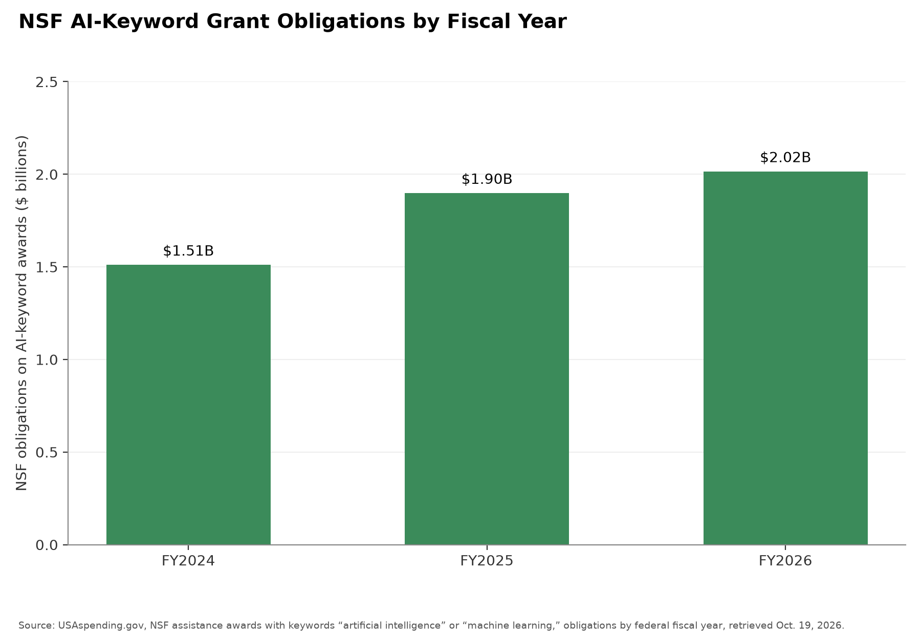 NSF obligations on AI-keyword assistance awards by fiscal year, FY2024 to FY2026