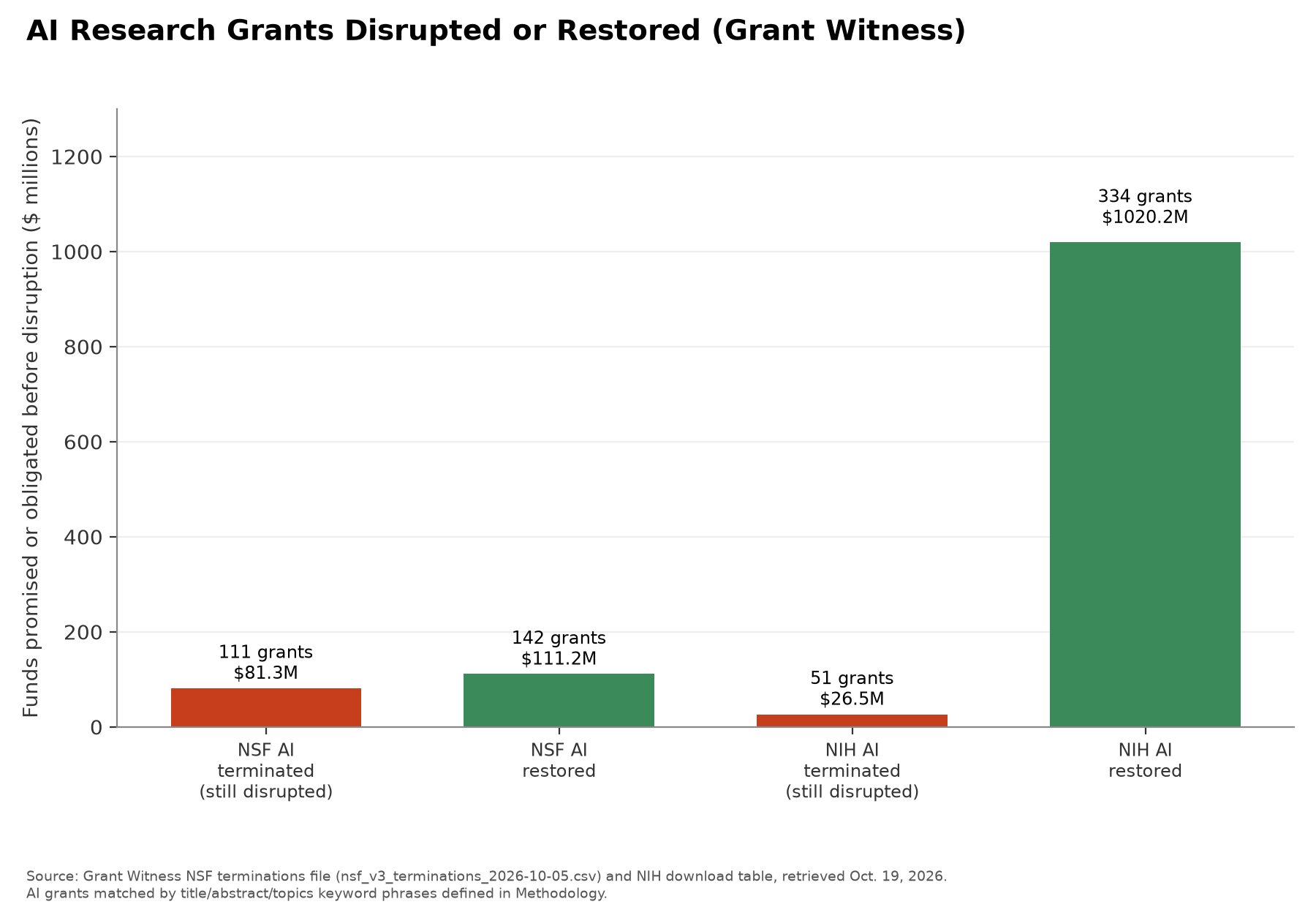 AI research grants disrupted or restored in Grant Witness for NSF and NIH