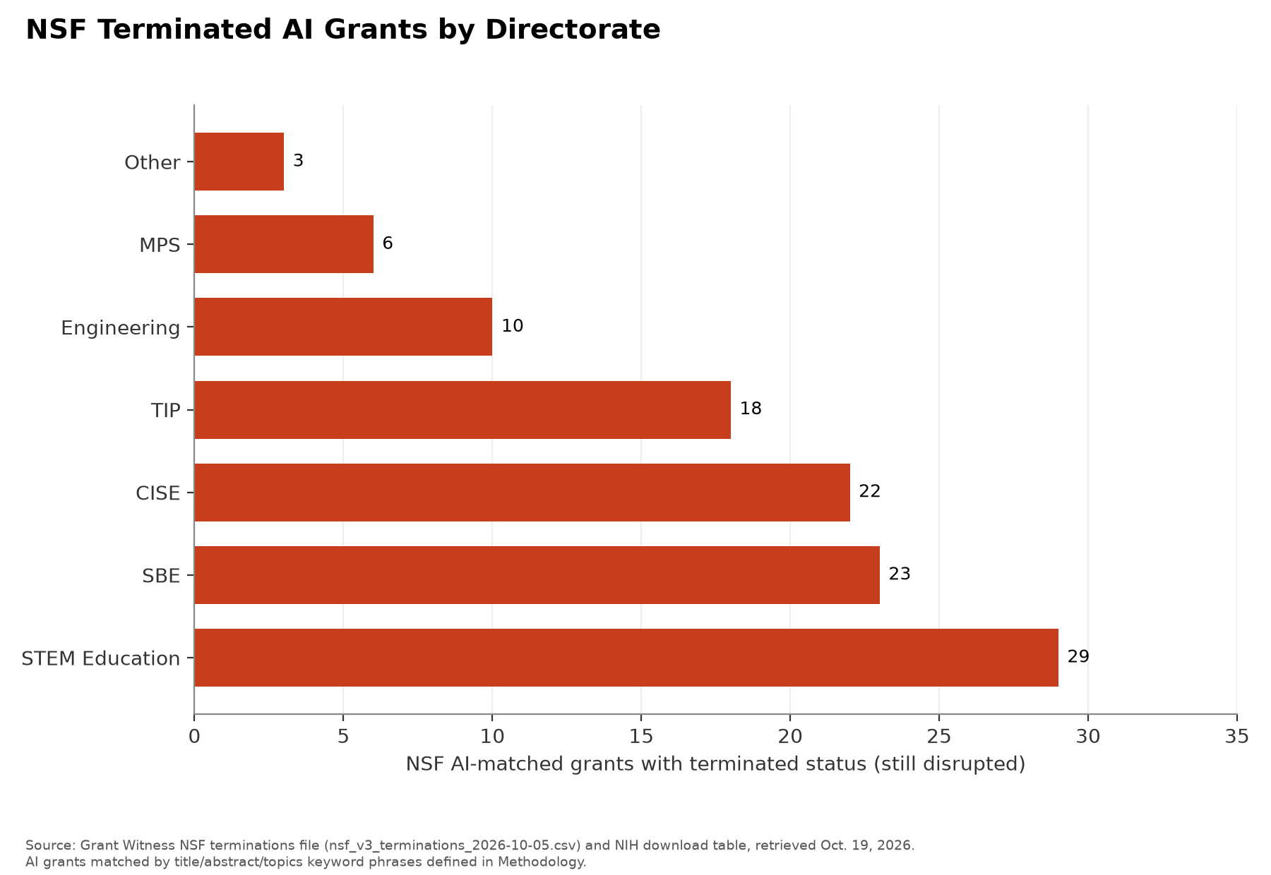 NSF terminated AI-matched grants still disrupted by directorate