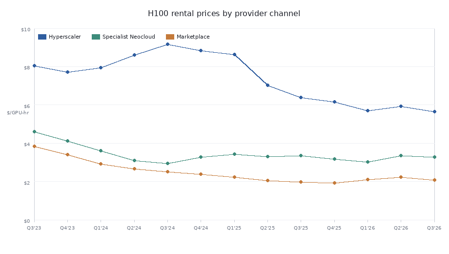 Line chart of median H100 rental prices by provider channel from Q3 2023 to Q3 2026 for Hyperscaler, Specialist Neocloud, and Marketplace.