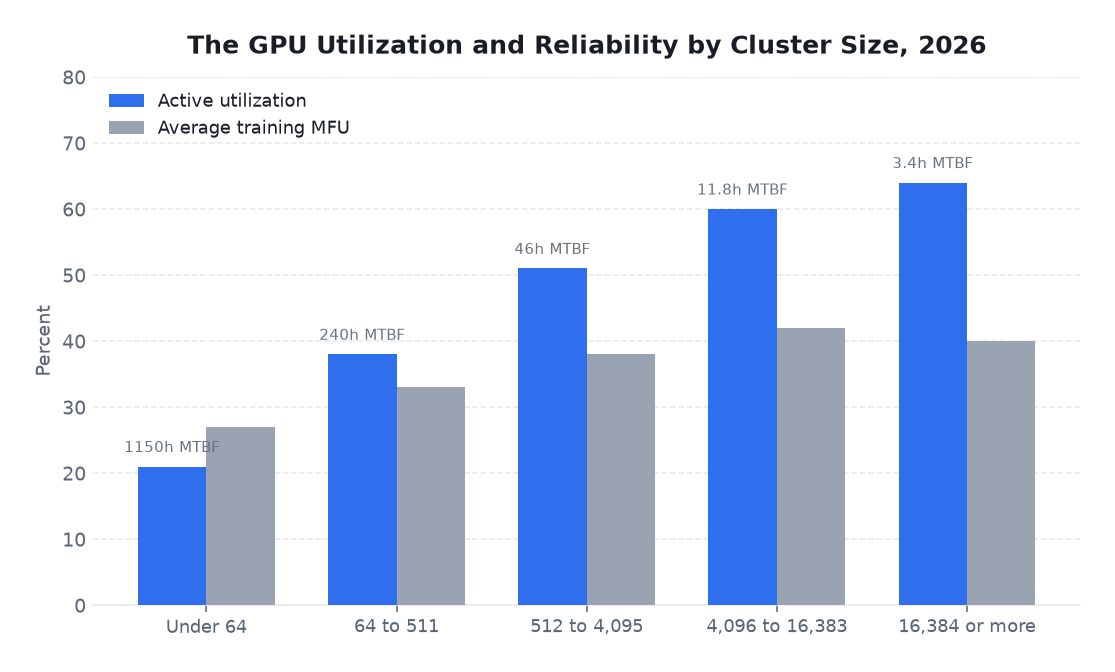 Grouped bar chart of active utilization and training MFU by cluster size in 2026, with mean hours between interruptions annotated.