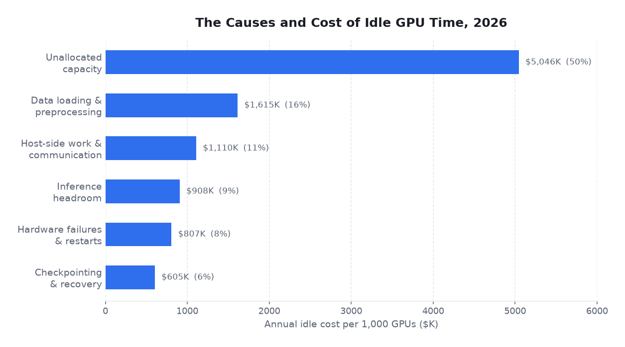 Horizontal bar chart of annual idle cost per 1,000 GPUs by cause in 2026.