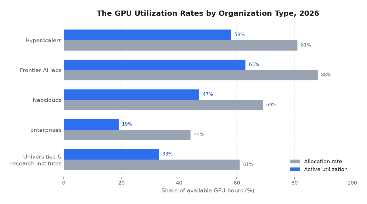 Grouped horizontal bar chart of allocation rate and active utilization by organization type in 2026.