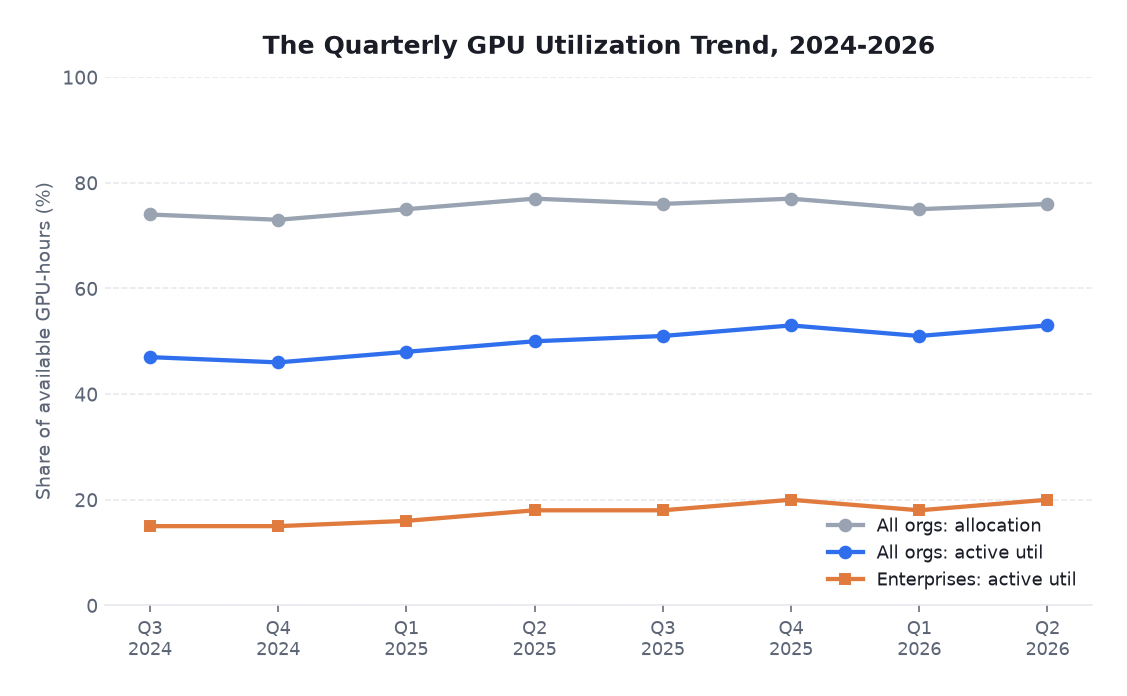 Line chart of allocation rate and active utilization for all organizations and enterprises from Q3 2024 to Q2 2026.