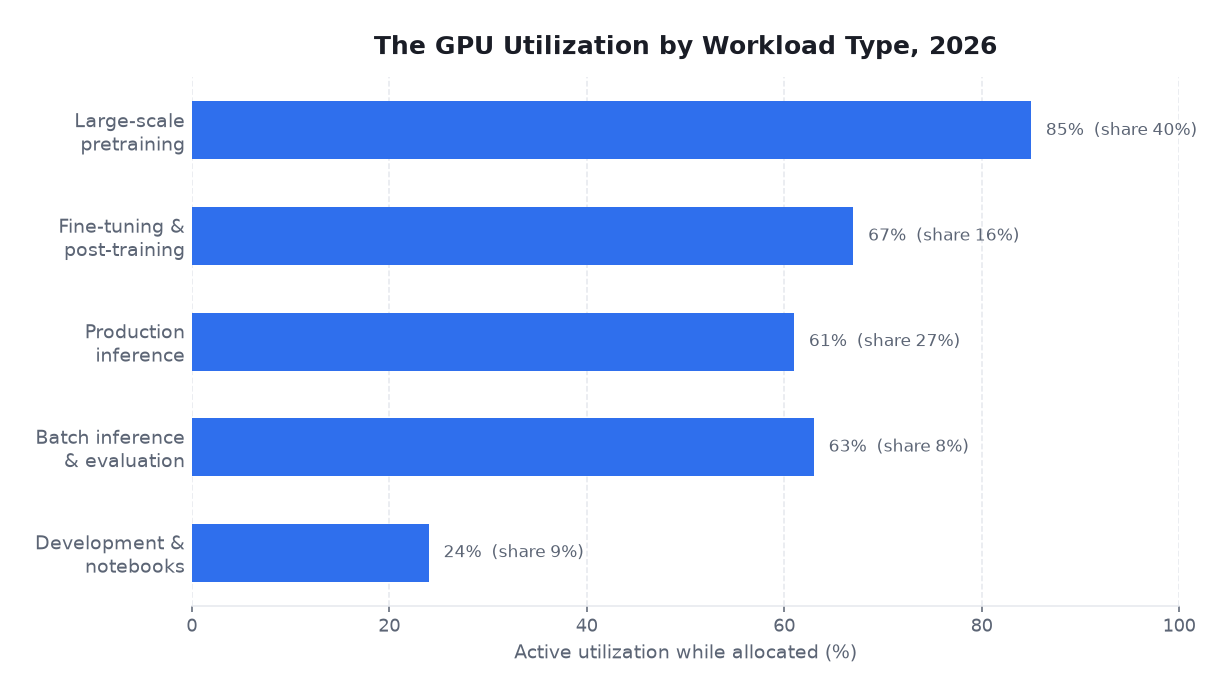 Horizontal bar chart of active utilization while allocated by workload type in 2026.