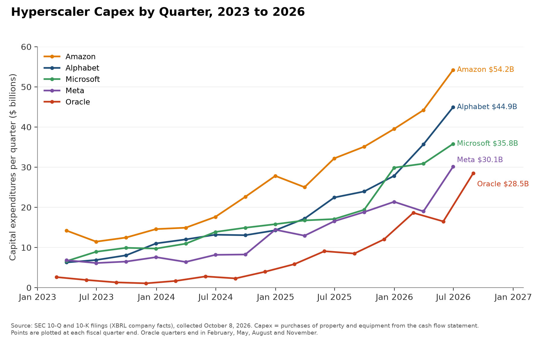 Chart: Hyperscaler Capex by Quarter, 2023 to 2026