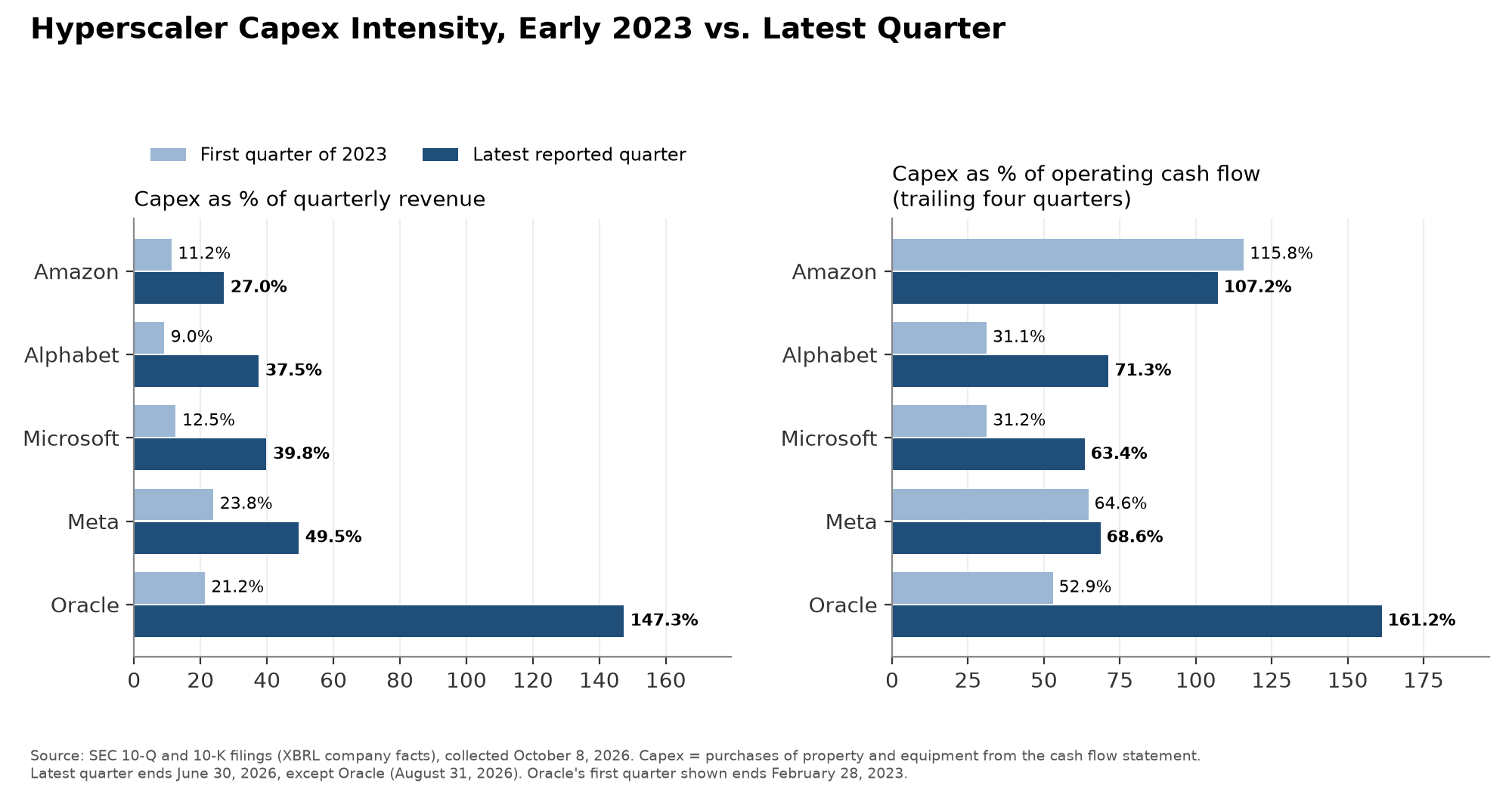 Chart: Hyperscaler Capex Intensity, Early 2023 vs. Latest Quarter