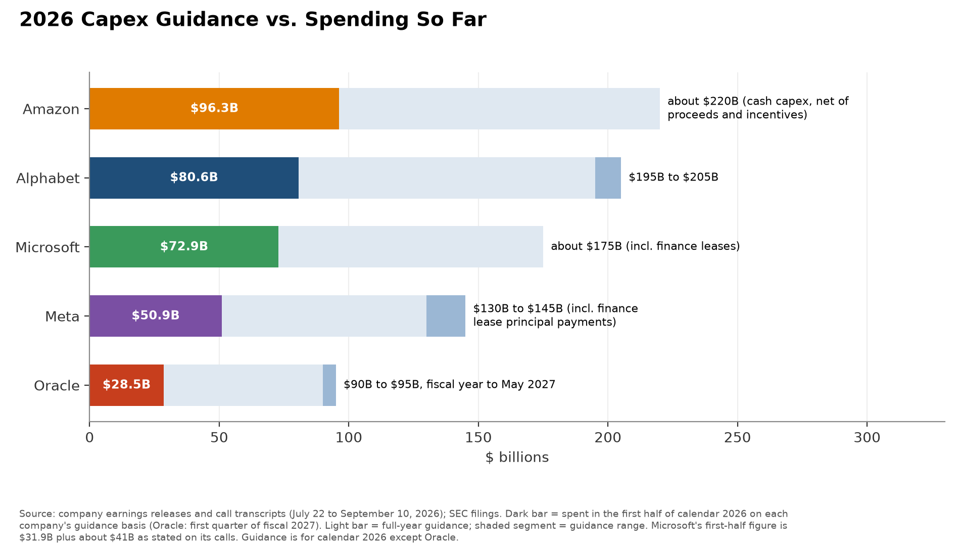 Chart: 2026 Capex Guidance vs. Spending So Far