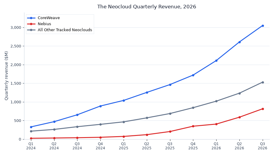 Line chart of quarterly neocloud revenue from Q1 2024 to Q3 2026 for CoreWeave, Nebius, and all other tracked neoclouds.