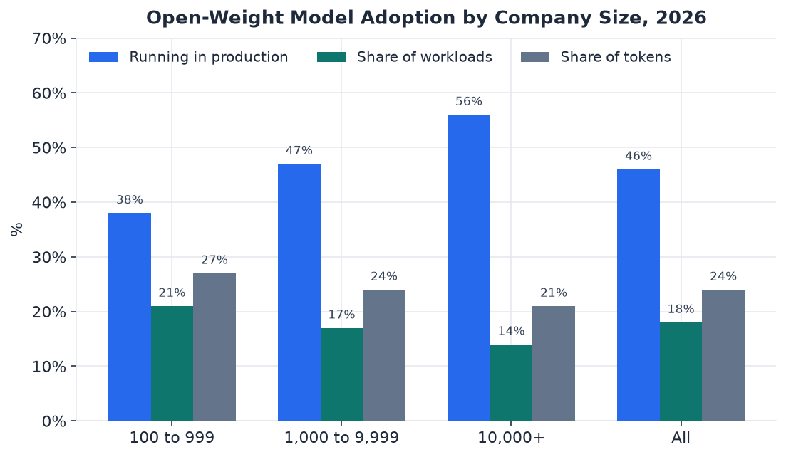 Grouped bar chart of open-weight production adoption, workload share, and token share by company size in 2026.