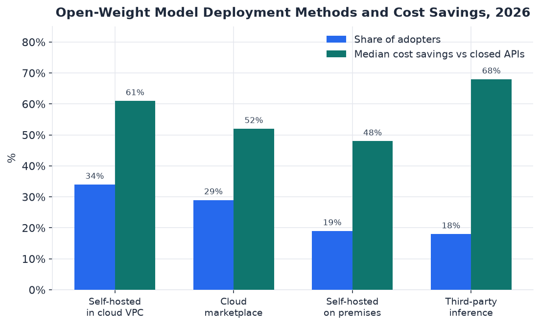 Grouped bar chart of adopter share and median cost savings by open-weight deployment method in 2026.