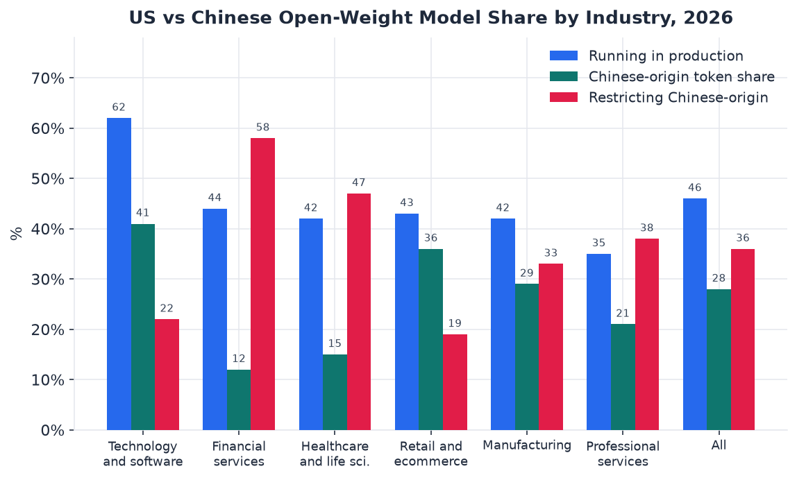 Grouped bar chart of open-weight production adoption, Chinese-origin token share, and restriction rates by industry in 2026.