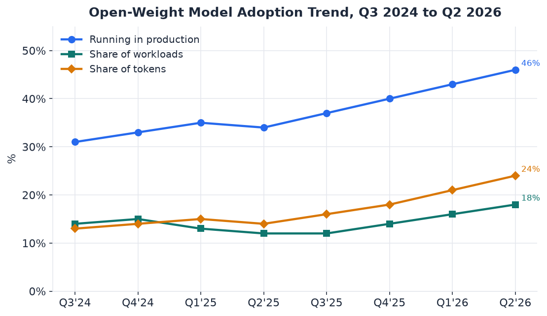 Line chart of open-weight production adoption, workload share, and token share from Q3 2024 to Q2 2026.
