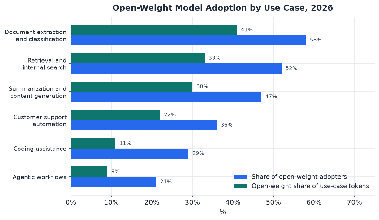 Horizontal grouped bar chart of open-weight adopter share and use-case token share by use case in 2026.