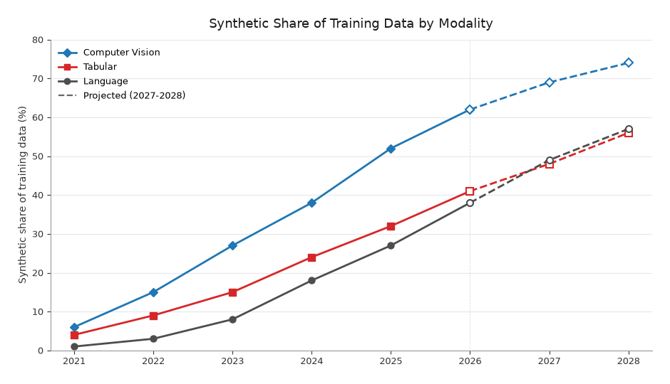 Line chart of synthetic share of training data by modality from 2021 to 2028 for Computer Vision, Tabular, and Language, with 2027-2028 projected.